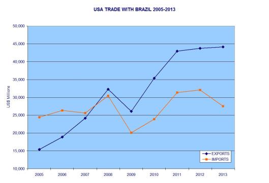 USA Trade with Brazil 2005-2013